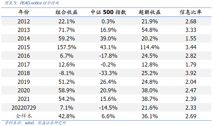 国盛量化 | PEAD.notice组合7月超额中证500指数7.5%