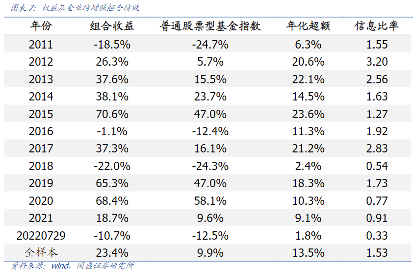 国盛量化 | PEAD.notice组合7月超额中证500指数7.5%