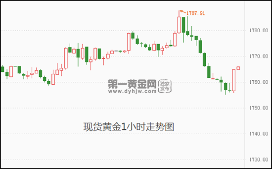 美国三季度GDP预期遭下调 现货黄金走势跌宕 高台跳水后再反弹!