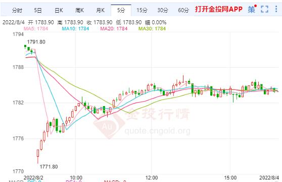 美黄金主力受阻回落 美联储加息利空落地