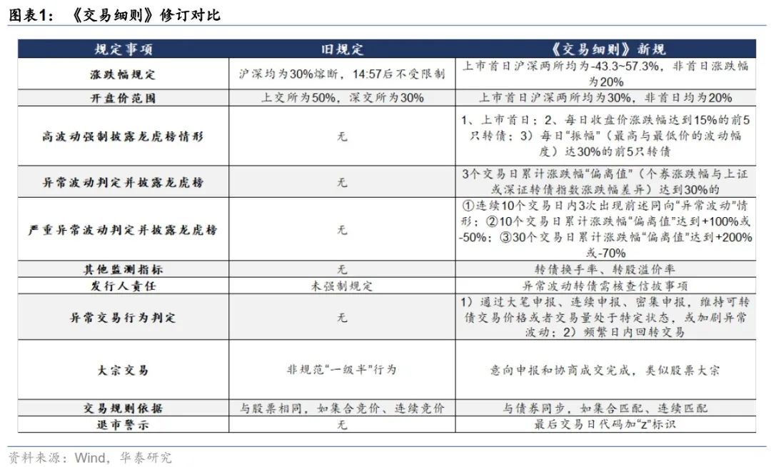 华泰 | 转债市场进入“新规2.0时代”