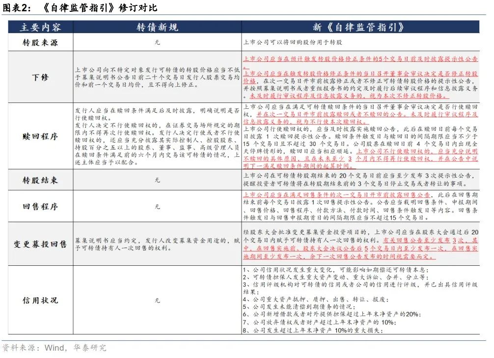 华泰 | 转债市场进入“新规2.0时代”