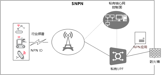 图1, 采用行业频谱自建5G毫米波专网