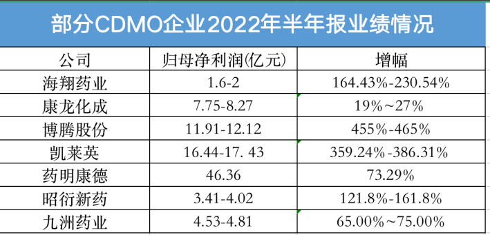 　　注：部分为业绩预告数据来源：各企业公告