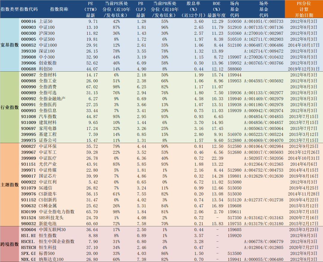 2022年8月3日A股主要指数估值表