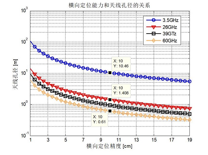 图 4 横向定位能力同天线孔径之间的关系