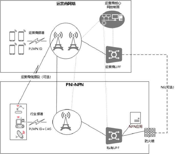 图2, 5G毫米波混合专网