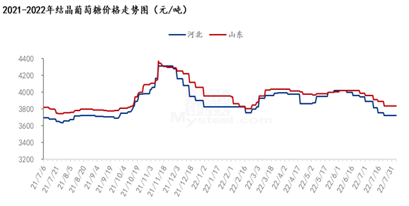 Mysteel解读:供需双压,结晶葡萄糖价格难言乐观