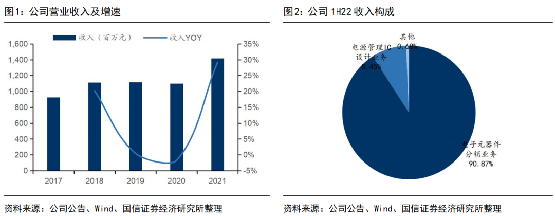 【国信电子|雅创电子点评】受益汽车电子高景气,上半年利润0.77亿元增135%