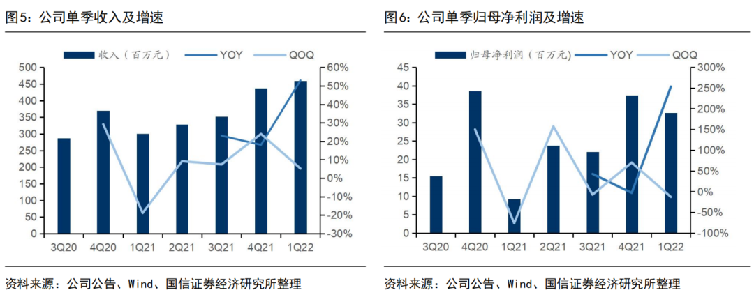 【国信电子|雅创电子点评】受益汽车电子高景气,上半年利润0.77亿元增135%