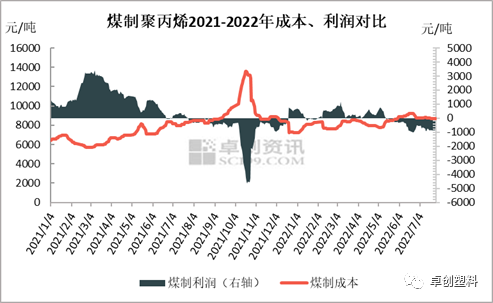 2022年7月份不同来源制聚丙烯利润简析与8月展望