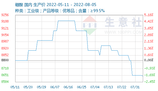 生意社:本周硼酸价格窄幅下调