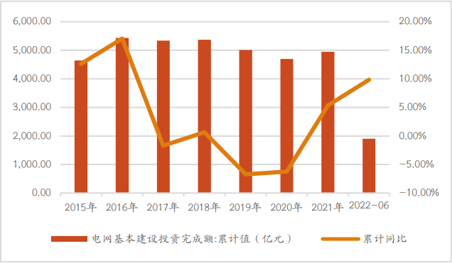 　　图 4.电源基本建设投资额