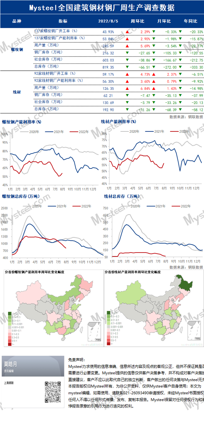 Mysteel:全国建材钢厂周生产情况调查统计