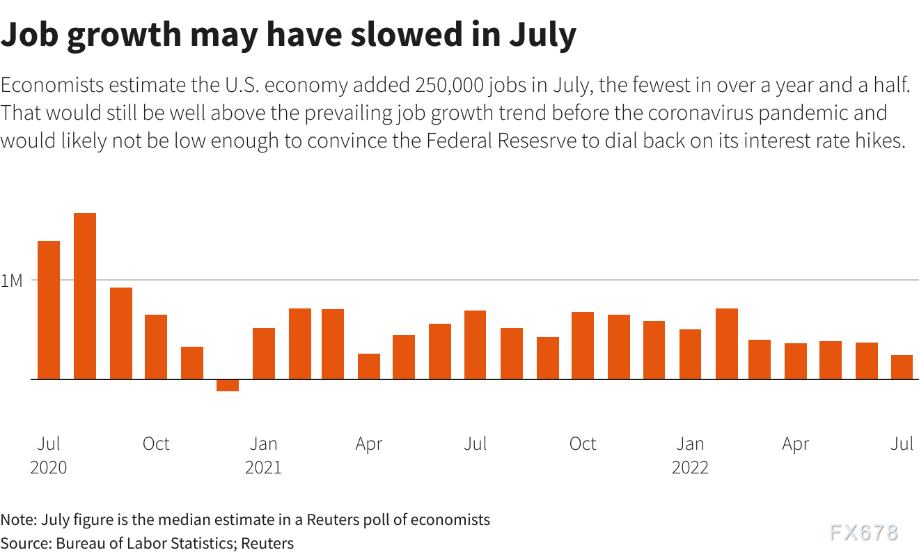 （图：7月就业增长可能已经放缓）