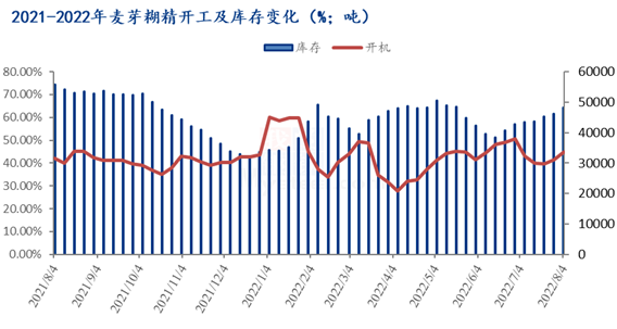 图2 2021-2022年麦芽糊精开工及库存变化