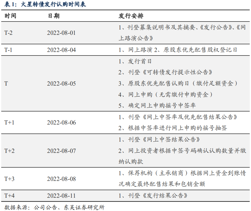 火星转债:新型厨房电器企业20220805