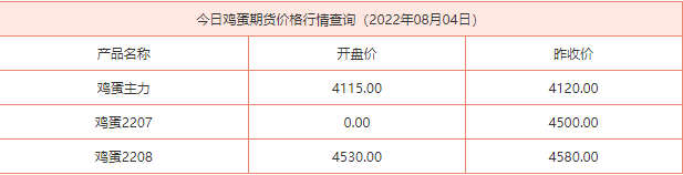 2022年8月4日鸡蛋期货价格