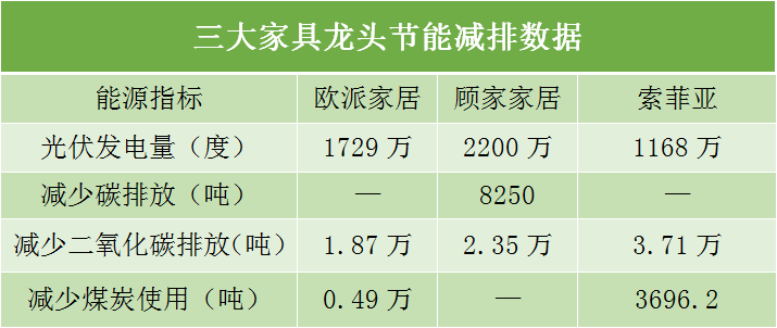 数据来源:根据三家家具企业相关报告数据整理