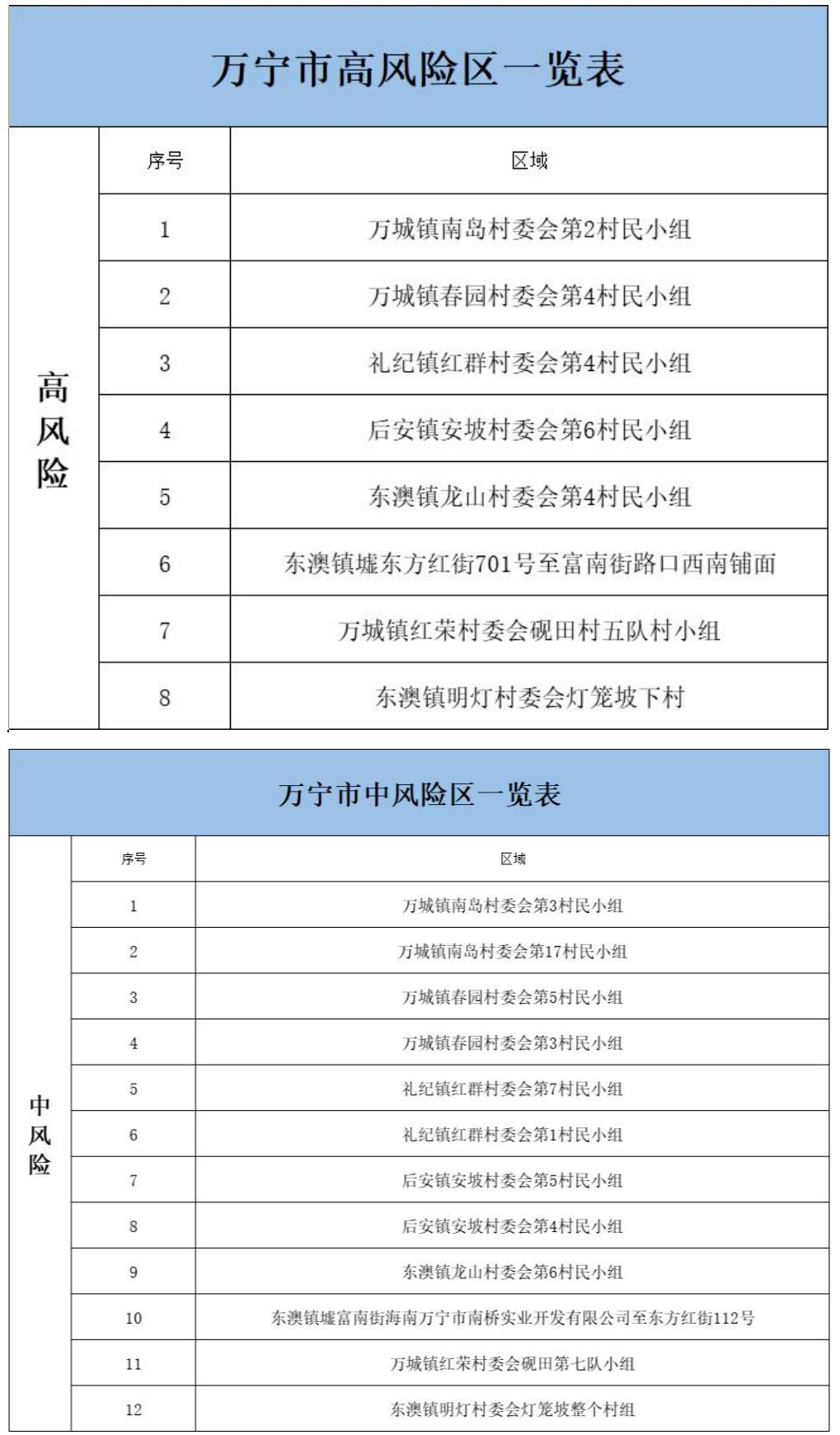 8月7日起海南万宁高风险区调整为8个、中风险区调整为12个