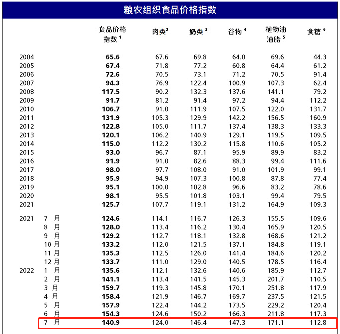 来源:联合国粮农组织