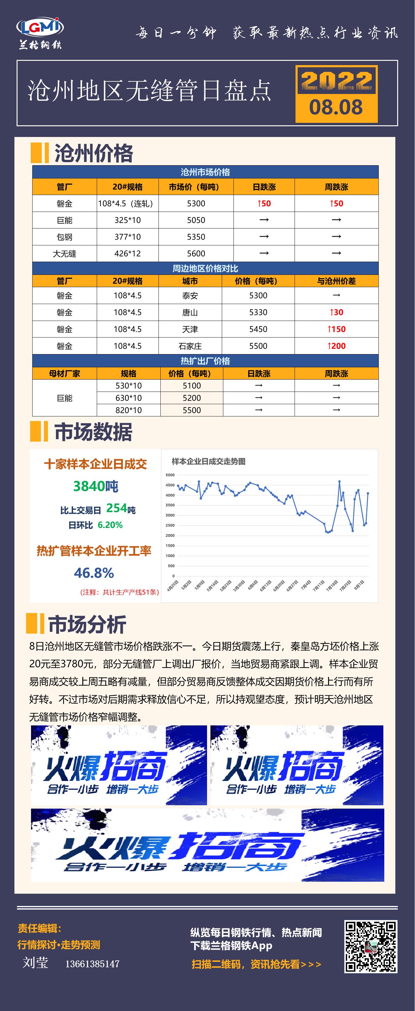 沧州无缝管日盘点：期货大涨 刺激市场价格及需求上行