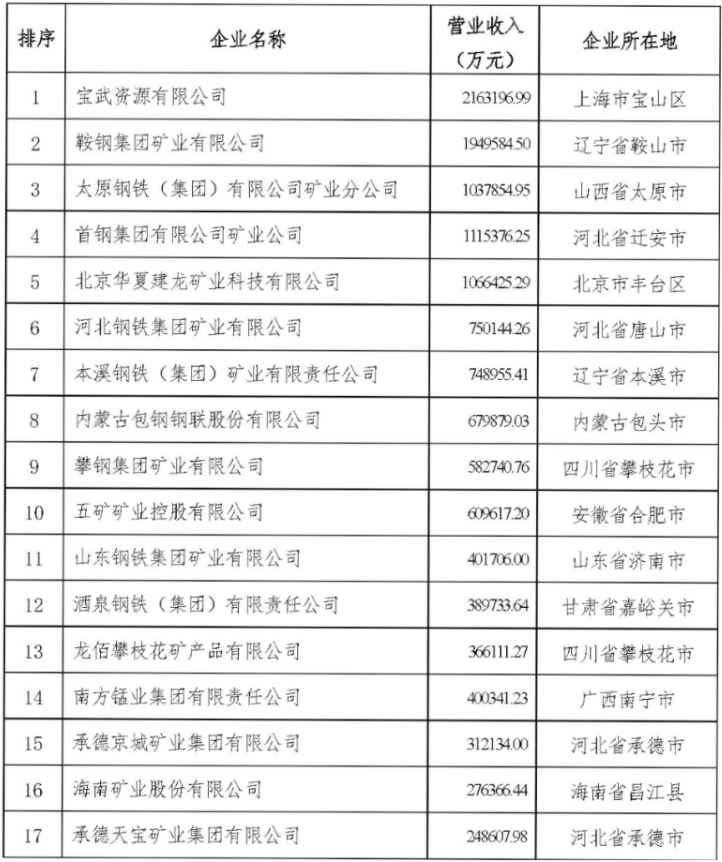 　　来源：中国冶金矿山企业协会