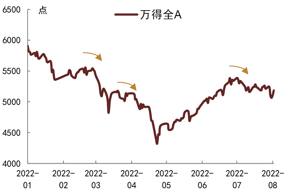 资料来源:Wind,中金公司研究部;截至2022年8月5日