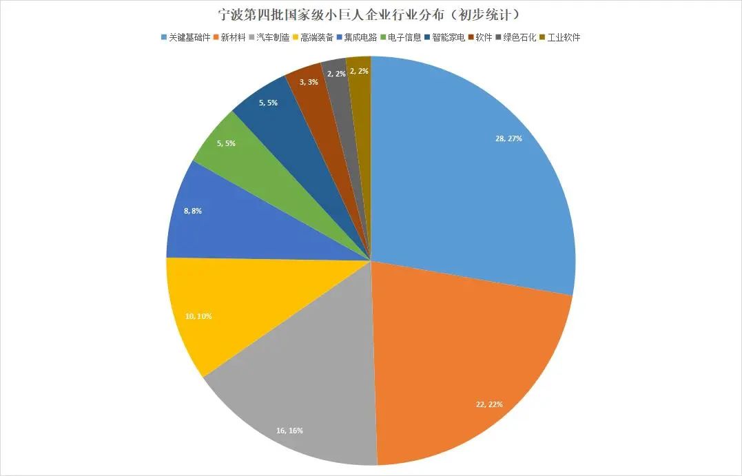 重磅宁波增加101个国家级小巨人工业软件集成电路异军突起