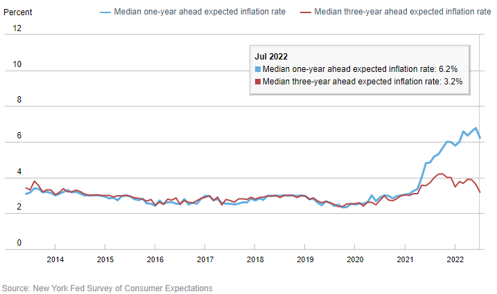 纽约联储通胀预期报喜！本周美国CPI可能不会爆表？