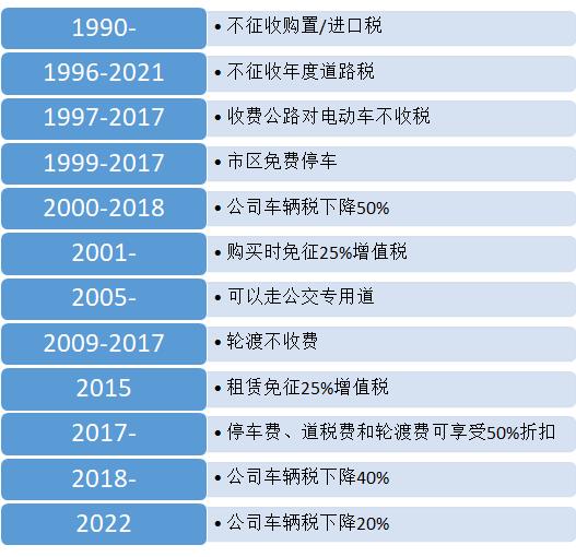 挪威是如何成为全球电动汽车领导者的?