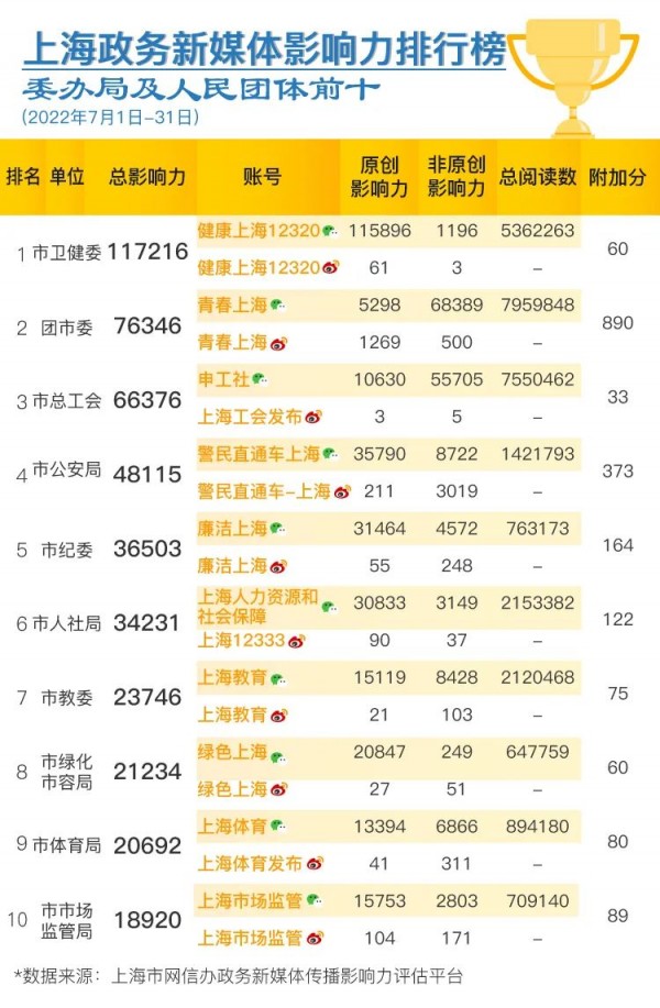 《《imtoken钱包市值》上海政务新媒体7月传播影响力榜单发布|上海市》
