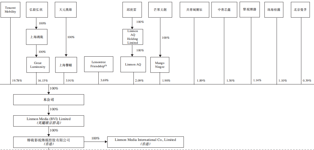 图片来源:柠萌影视招股书