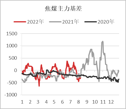 【基差观察】20220811