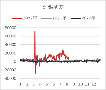 【基差观察】20220811