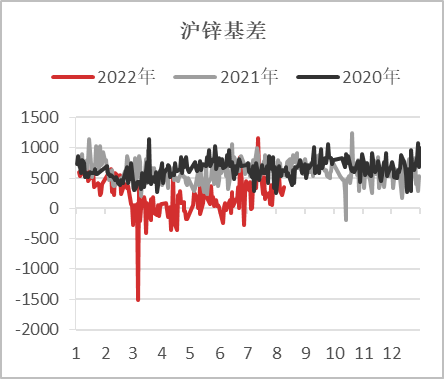 【基差观察】20220811