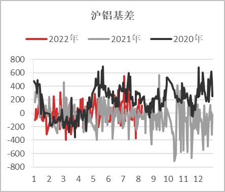 【基差观察】20220811