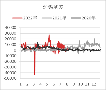 【基差观察】20220811