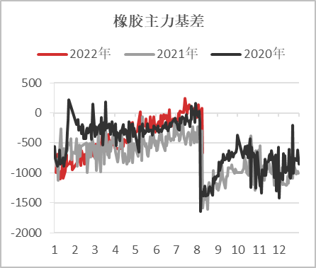 【基差观察】20220811