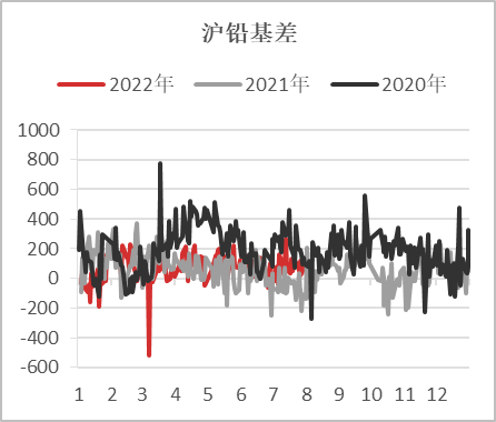 【基差观察】20220811