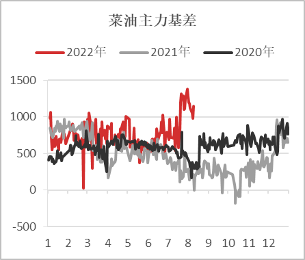 【基差观察】20220811