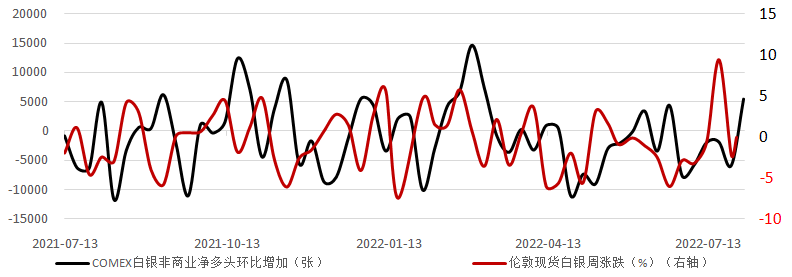 数据来源:SolarZoom,CFTC,Wind资讯,工商银行贵金属业务部