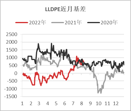 【基差观察】20220811