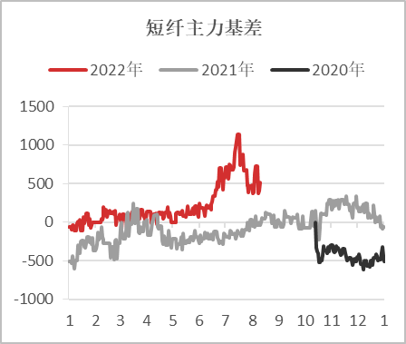 【基差观察】20220811