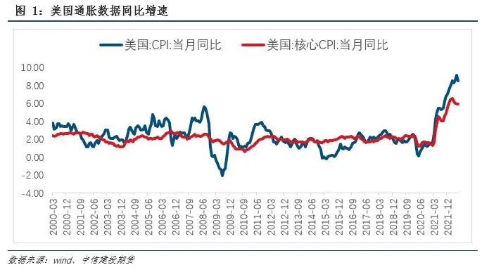 【建投视角】美国7月通胀点评--拐点显现但趋势较缓