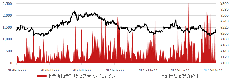 数据来源:Wind资讯,工商银行贵金属业务部