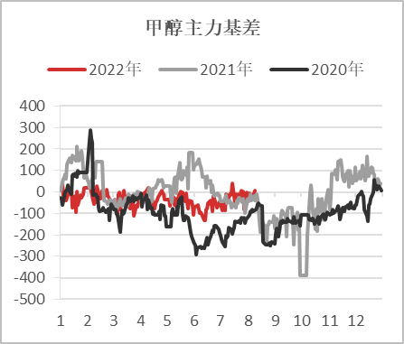 【基差观察】20220811