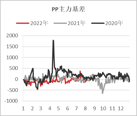 【基差观察】20220811