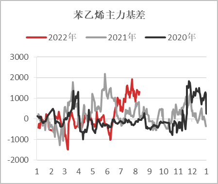 【基差观察】20220811