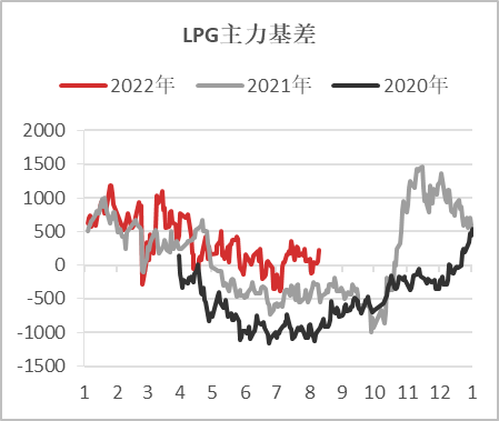 【基差观察】20220811